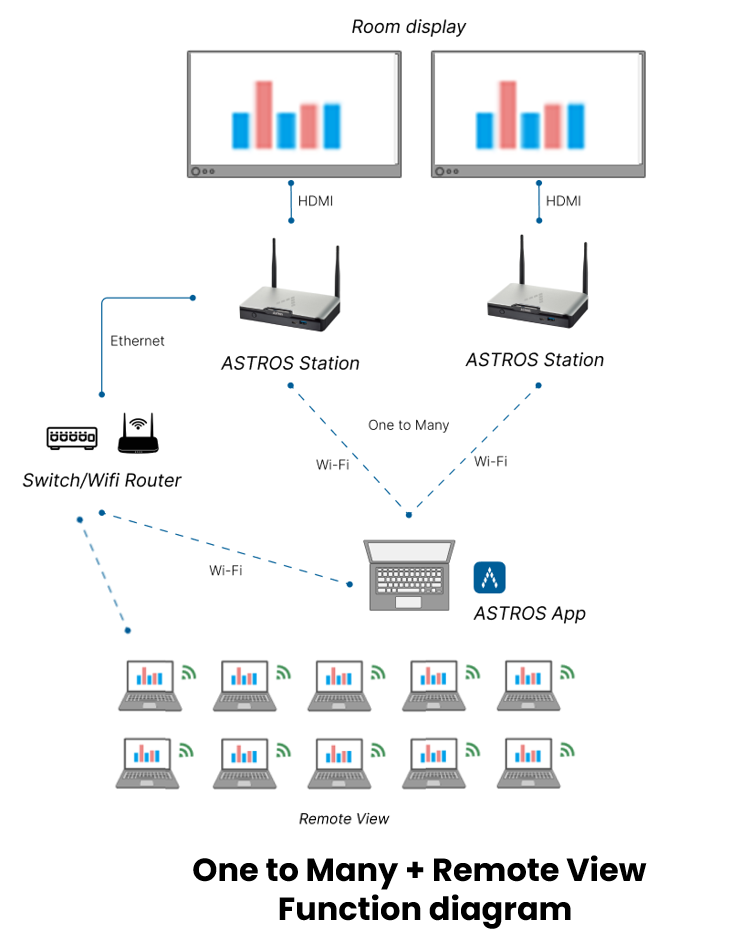 onetomanyandremoteviewdiagram